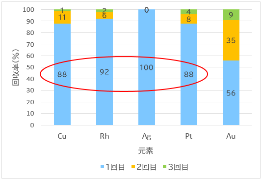 試験結果のグラフ