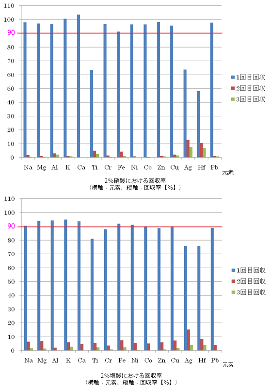 添加回収試験結果