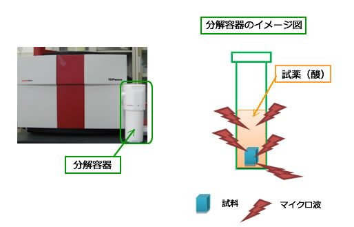 マイクロ波分解（マイクロウェーブ分解）原理イメージ図