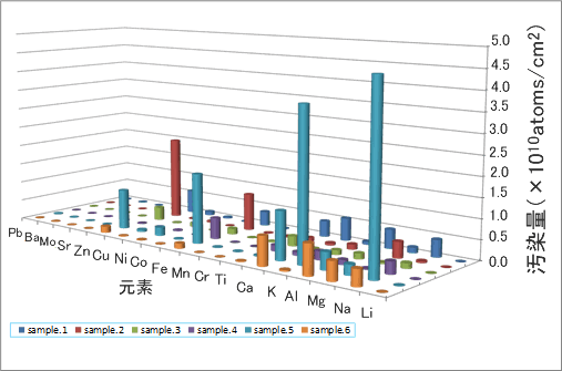 強制汚染させたシリコンウエハ表面上の元素を回収し、ICP-MSで評価した結果を示します。