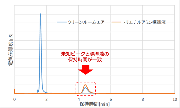 クルーンルームエアと標準液のイオンクロマトグラム