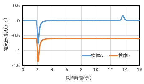 グラフ