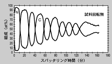 試料を回転させない場合の深さ方向分布