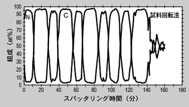 試料を回転させた場合の深さ方向分布