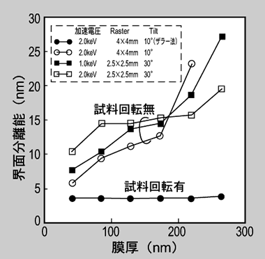 試料回転