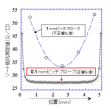 測定例