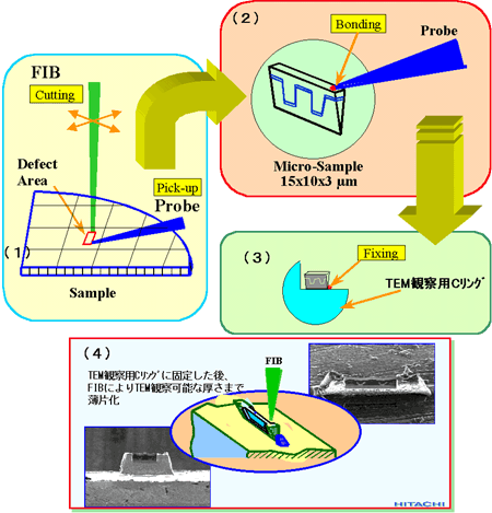 Micro-Sampling技術のイメージ