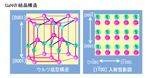 GaNの結晶構造