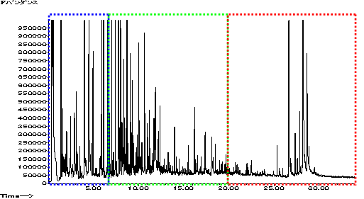 吸着管捕集法によるGC-MS分析の結果