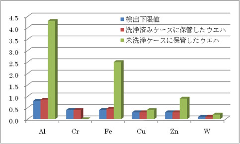 エッジ・ベベル部回収の評価事例 2