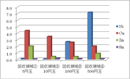 Ｂ：扇形回収