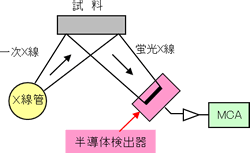 エネルギー分散型検出器の構成