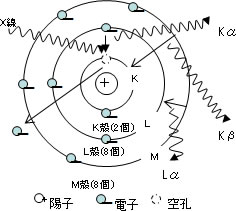 蛍光X線の発生