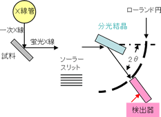 波長分散型検出器の構成