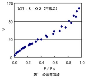 図1　吸着等温線