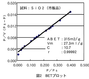 図2　BETプロット