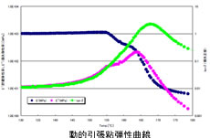 動的引張粘弾性曲線