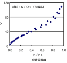 吸着等温線