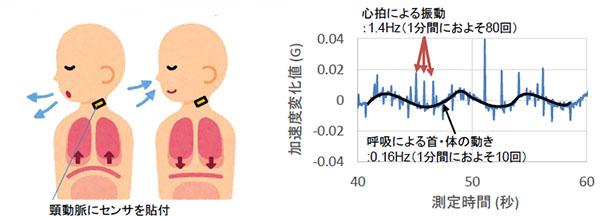 高感度加速度センサ適用例