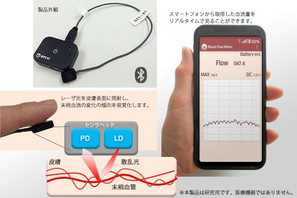 スマートフォンから取得した血流量をリアルタイムで見ることができます。