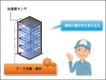 高感度加速度センサ適用例