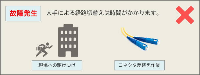 【✕】故障発生時、人手による経路切替えは「現場への駆けつけ」「コネクタ差替え作業」等で時間がかかります。