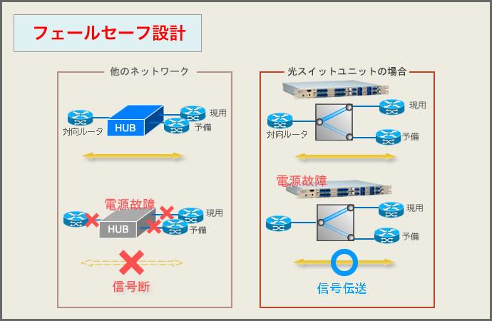 フェールセーフ設計：パッシブタイプの光スイッチ。光スイッチの電源や制御系に故障が発生しても光の疎通状態は確保されます。