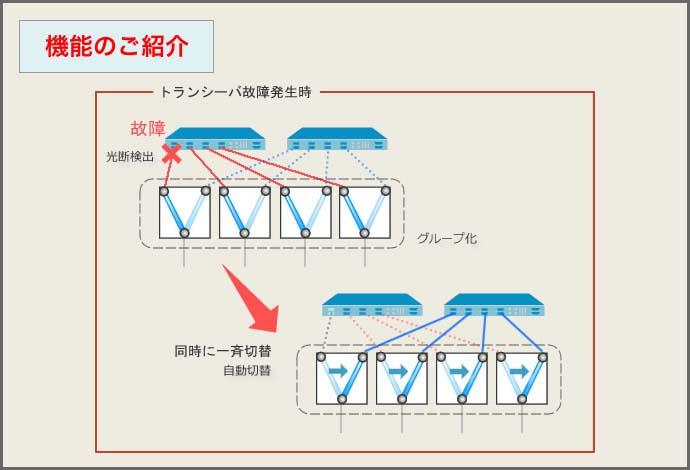 機能のご紹介：【グループ連動機能】あらかじめグループ化したスイッチの連動切替が可能です。