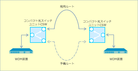 経路冗長用途での構成例