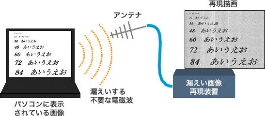 不要電磁波を介してモニタ画面に表示されている画像情報が漏えいするイメージ