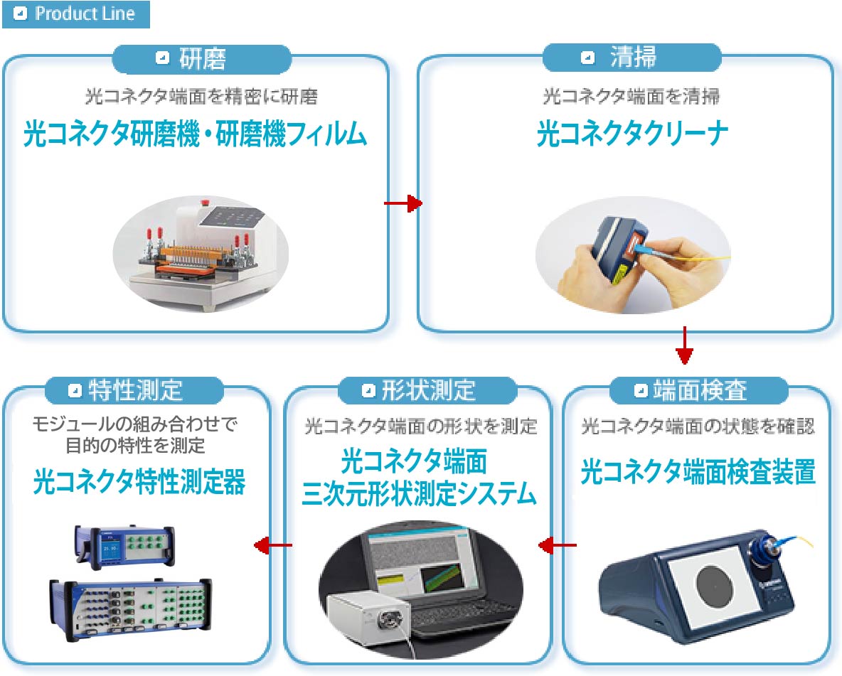 光コネクタ製造