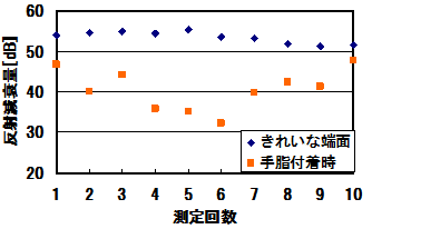 手油による反射減衰量の変化