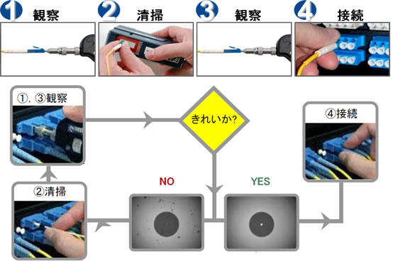 光コネクタ接続前に光コネクタ端面の観察を。