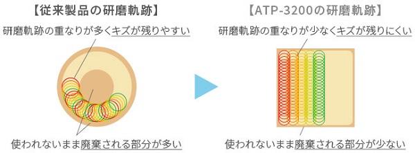 独創の研磨軌跡により、高い研磨直行率（歩留まり）を実現します。