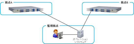 管理・制御のイメージ