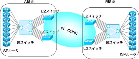 IX服务的L2交换机冗余