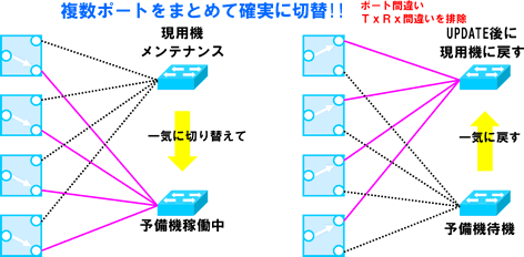 ヒューマンエラーの低減（冗長以外のメリット）