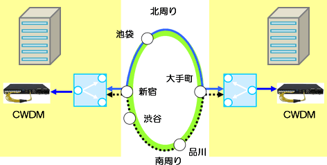 Redundancy of transmission lines between remote locations