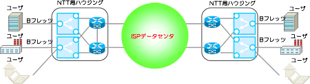 インターネットアクセス回線との相互接続点の冗長