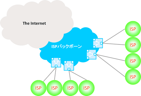 Redundancy of ISP transit connection services