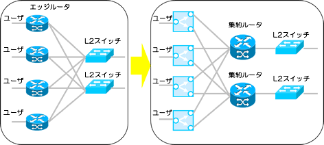 Aggregation router redundancy