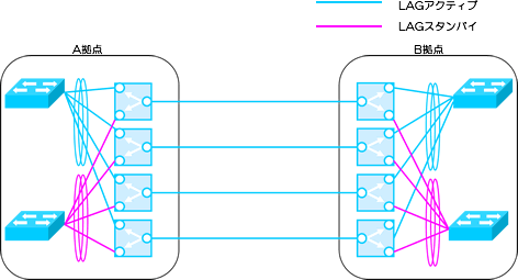 ＤＣ間接続のリングアグリゲーション(ＬＡＧ)冗長