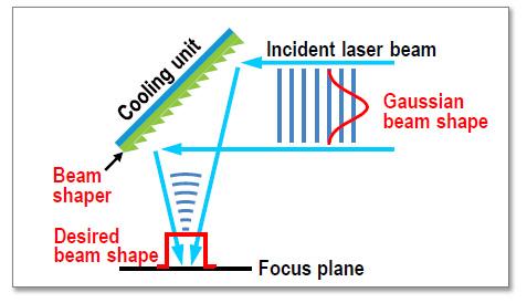 Principle of beam shaping