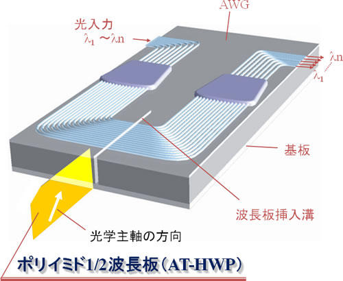 アレイ導波路格子型波長合分波器