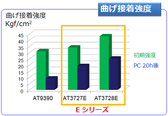 曲げ接着強度