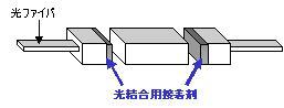 光路結合用接着剤