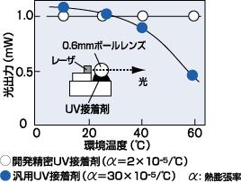 LDモジュールの温度特性