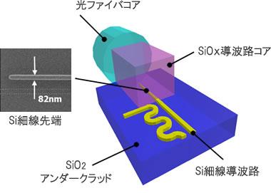 スポットサイズ変換器