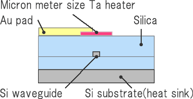 Cross-sectional view of micro heater