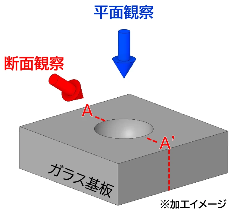 画像例2 の断面説明。上方向から平面観察、側面から断面観察